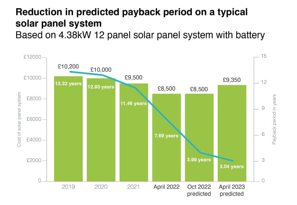 payback period of solar panel system
