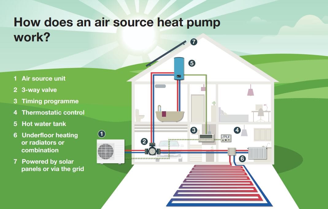 how air source heat pumps work