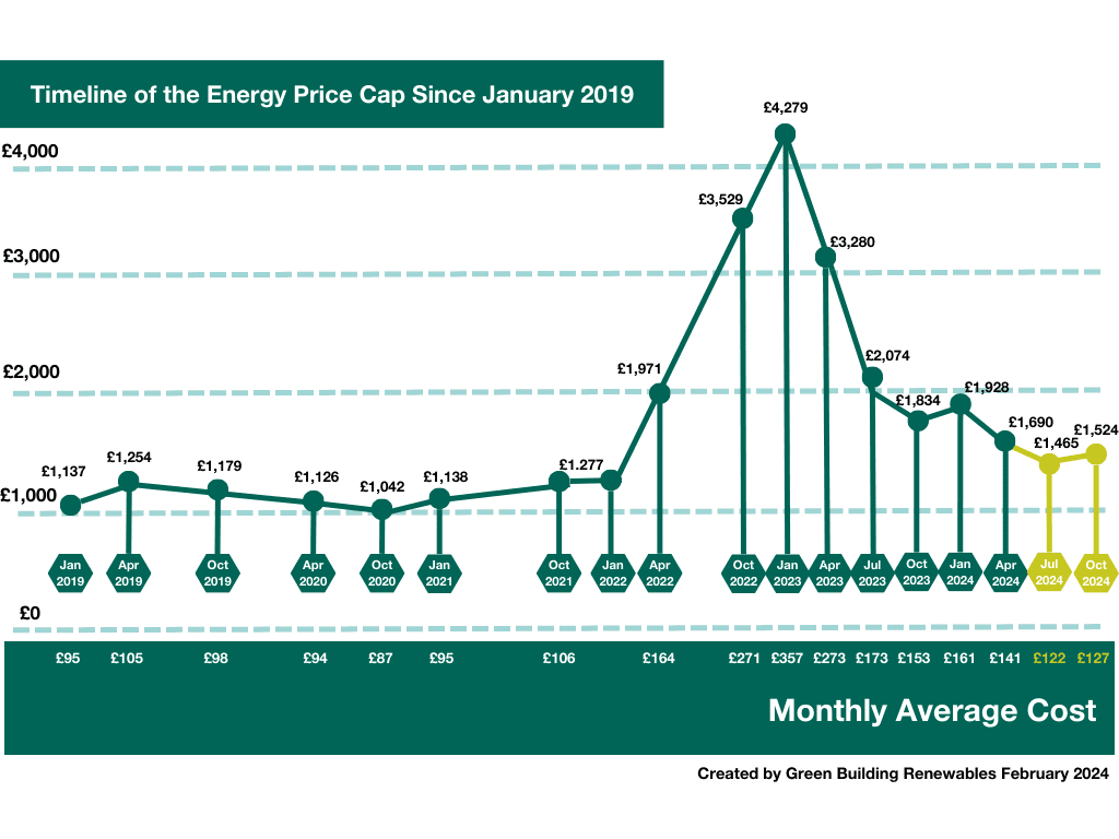 Timeline of Energy Price Cap since January 2019