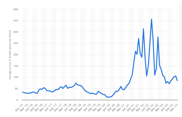 Gas Price in the UK over time