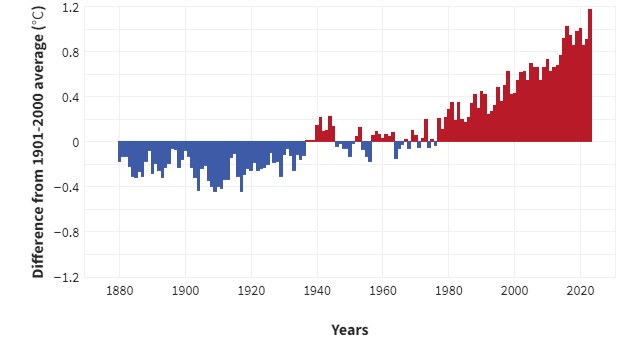 Climate.gov graph of global surface temperature since records began 
