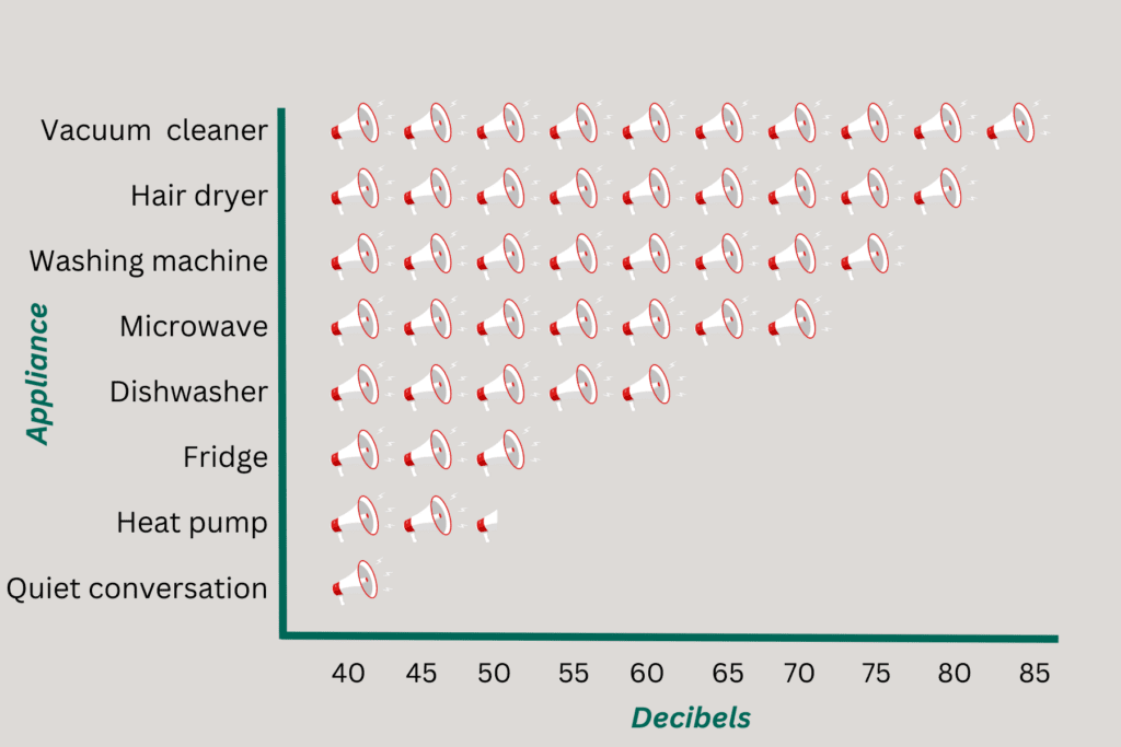 A graph showing the level of decibels produced by household appliances, including the likes of heat pumps, dishwasher and fridge. 