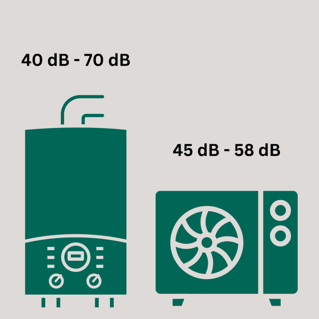 An image showing a traditional boiler alongside heat pumps, with their respective decibel levels above. 