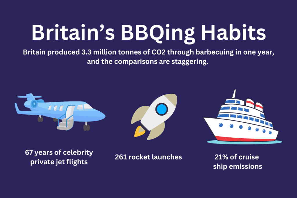 An image showing how Britain's BBQ habits can be compared to other CO2 emissions.