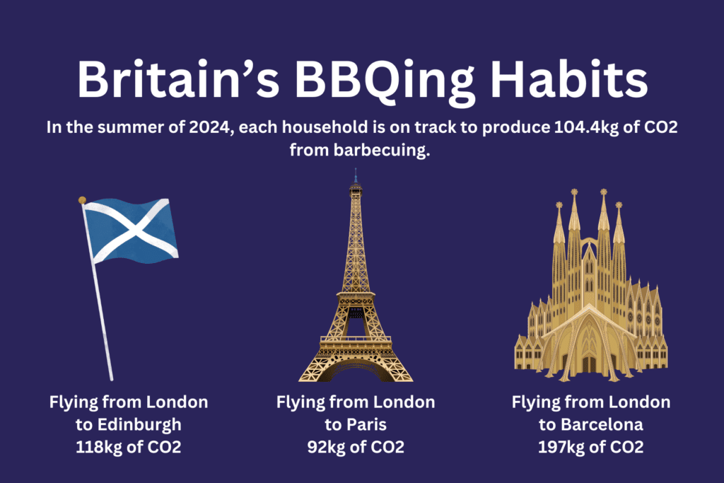 An image showing how Britain's BBQ habits produce similar emissions to flights. 