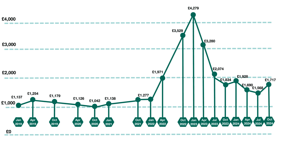 Energy Price Cap Over Time